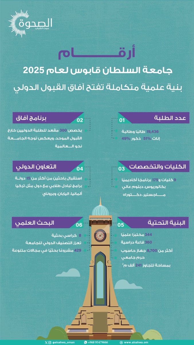 الصحوة | AlSahwa.om (@alsahwa_oman) on Twitter photo #الصحوة | ماذا تكشف أرقام #جامعة_السلطان_قابوس لعام 2025؟.. بنية علمية متكاملة تفتح آفاق القبول الدولي
<a href="/sultanqaboosuni/">جامعة السلطان قابوس</a>
<a href="/Squ_2013/">تغريدآت جامعية❤</a>
<a href="/SQUCOFFEE/">SQU COFFEE |☕</a> #الصحوة | ماذا تكشف أرقام #جامعة_السلطان_قابوس لعام 2025؟.. بنية علمية متكاملة تفتح آفاق القبول الدولي
<a href="/sultanqaboosuni/">جامعة السلطان قابوس</a>
<a href="/Squ_2013/">تغريدآت جامعية❤</a>
<a href="/SQUCOFFEE/">SQU COFFEE |☕</a>