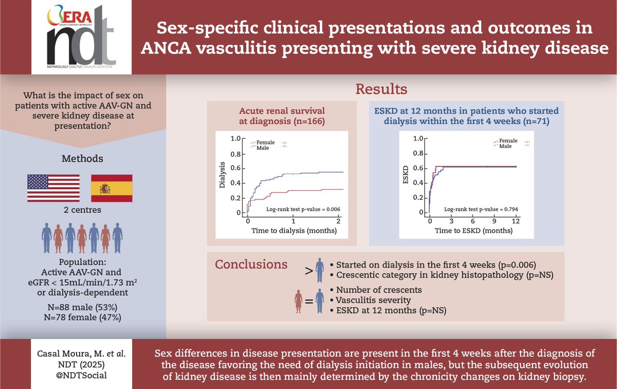 Sex-specific clinical presentations and outcomes in ANCA vasculitis presenting with severe kidney disease

doi.org/10.1093/ndt/gf…