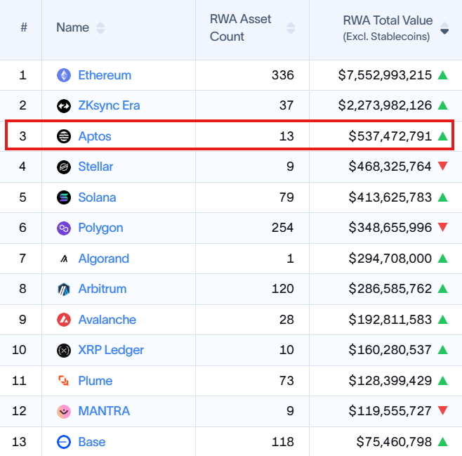 Yui_0x12's tweet photo. Real World Aptos🔥

@Aptos Network’s RWA TVL just surged 56.28% in 30 days, reaching a whopping $538M!