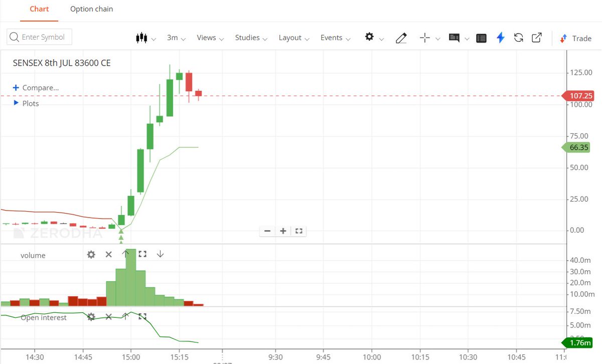 Ronak_Unadkat's tweet image. 83600 Injection. 3rs to 100+..
All day was calm to make option sellers aggressive than fire this injection.
Jane is gone. Now, whom to blame..