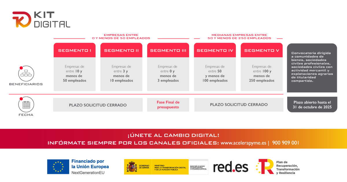 Cámara Alicante (@camaraalicante) on Twitter photo 🚨 Si eres autónomo o tienes una microempresa de 0 a menos de 3 empleados, aún puedes solicitar el bono de 3.000€ del #KitDigital.
¡No esperes para digitalizar tu #pyme!
👉 acelerapyme.gob.es/kit-digital
<a href="/Acelerapyme/">Acelera pyme</a> <a href="/mintradigital/">Ministerio Transformación Digital Función Pública</a> <a href="/redpuntoes/">Red.es</a> #PlanDeRecuperación #NextGenerationEU 🚨 Si eres autónomo o tienes una microempresa de 0 a menos de 3 empleados, aún puedes solicitar el bono de 3.000€ del #KitDigital.
¡No esperes para digitalizar tu #pyme!
👉 acelerapyme.gob.es/kit-digital
<a href="/Acelerapyme/">Acelera pyme</a> <a href="/mintradigital/">Ministerio Transformación Digital Función Pública</a> <a href="/redpuntoes/">Red.es</a> #PlanDeRecuperación #NextGenerationEU