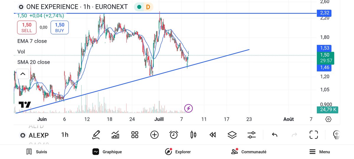 Trading4FG's tweet image. #oneexperience #alexp MAJ Le SOH a bien tenu, ça devrait végéter quelques temps entre les 2 lignes. 2.3 à franchir pour un joli breakout...🔥