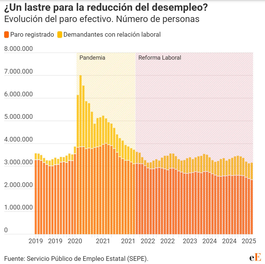Recordatorio periódico de que incluso los mayores éxitos del PSOE son falsos.

La cifra de parados reales es hoy prácticamente idéntica a la del año 2019.

Hicieron una reforma laboral que estadísticamente esconde desempleados hasta debajo de la alfombra.

Trileros.