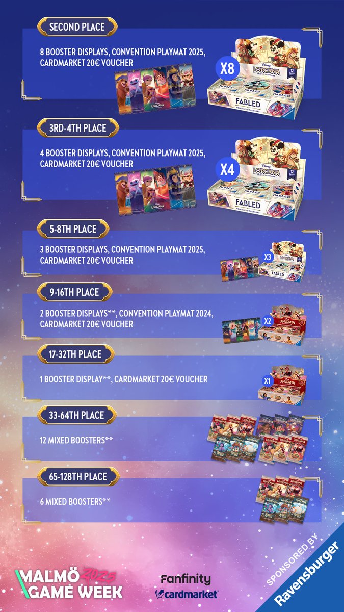 fanfinity_lor's tweet image. Disney Lorcana Open #2 at Malmo Game Week – 1st Place Prizes Revealed!
Check them out! 👀
• Uncut First Chapter sheet (mystery rarity)
• Trip to a Disney Lorcana event – flight, hotel & entry paid*
• Trophy
• 4 Fabled displays
• 2025 Convention Playmat
• 20€ Cardmarket…