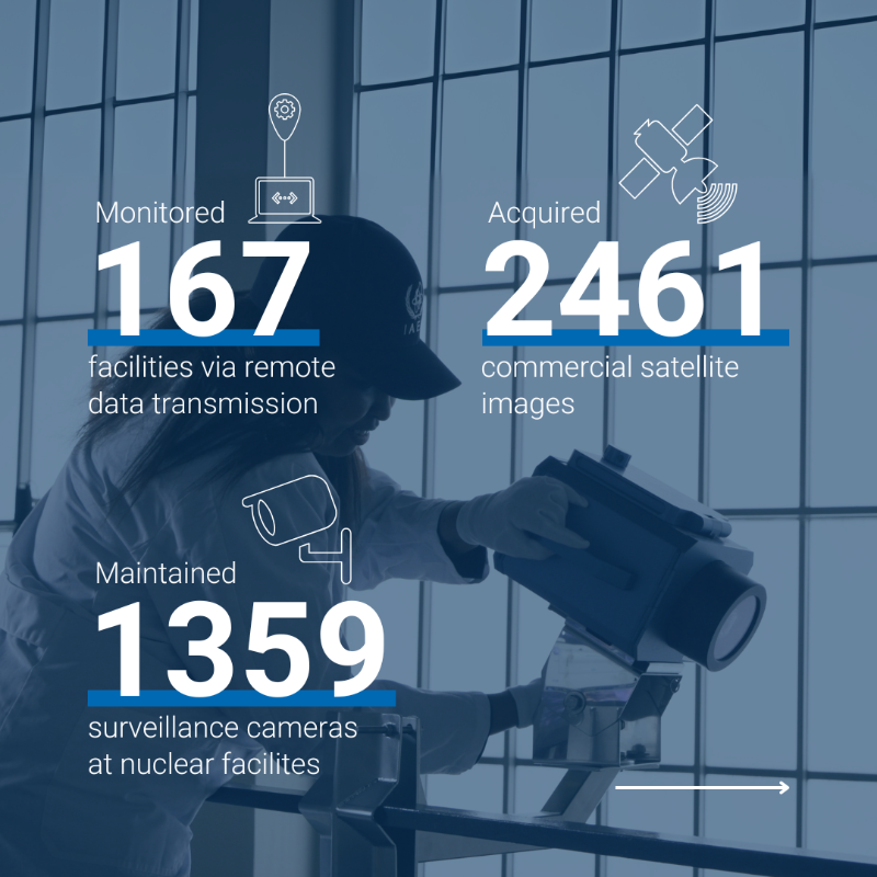 iaeaorg's tweet photo. In 2024, the IAEA conducted more than 3000 in-field verification activities at over 1300 nuclear facilities and locations outside facilities around the world, according to the latest Safeguards Implementation Report.

More information here: https://t.co/skarJk6yLw