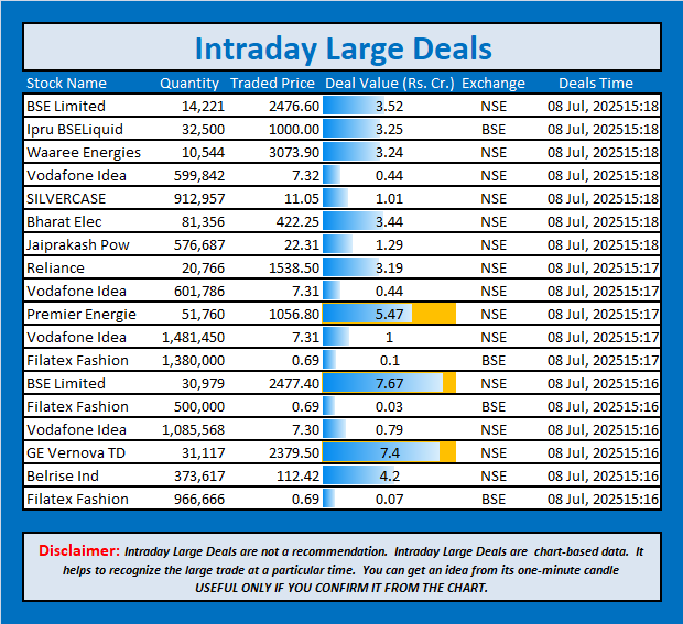 jschanan's tweet photo. Intraday Large Deals

 #Block   #blockdeal #intraday #bigblock #LargeDeal                                       #BSELimited #IpruBSELiquid #WaareeEnergies #VodafoneIdea #SILVERCASE #BharatElec #JaiprakashPow #Reliance #VodafoneIdea #PremierEnergie #VodafoneIdea #FilatexFashion #BSELimited #FilatexFashion #VodafoneIdea #GEVernovaTD #BelriseInd #FilatexFashion