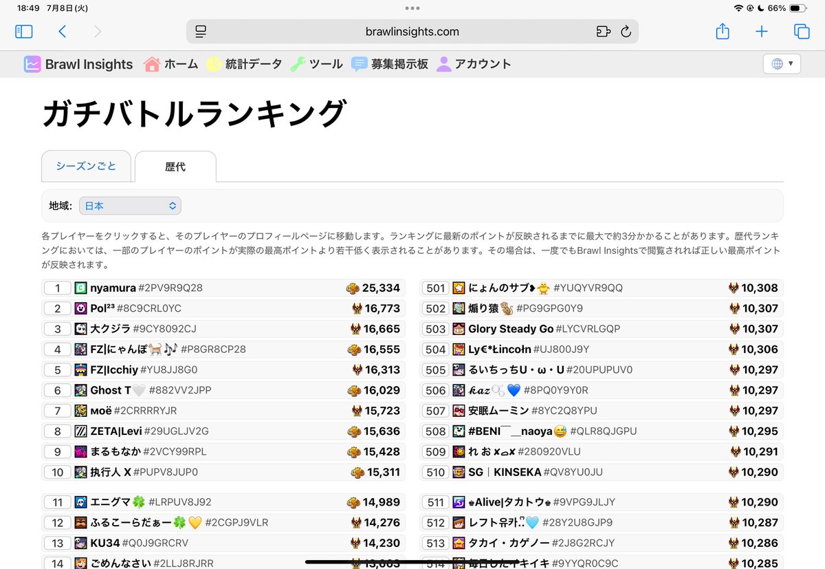 LMDKosuke's tweet image. アプデしました
ガチバの歴代ランキング(たぶん世界初)と勝利数ランキング追加しました!
brawlinsights.com/ja/stats