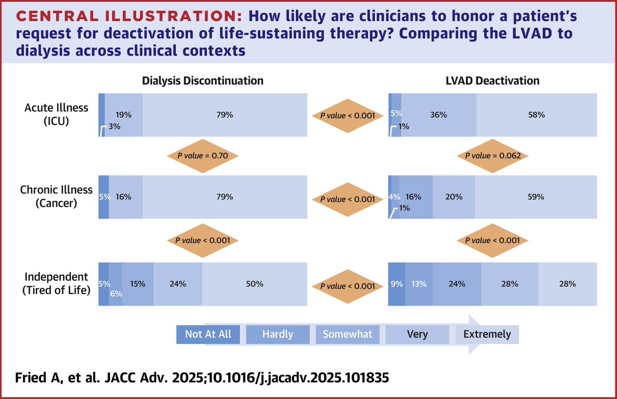 KansasACC's tweet image. Deactivating #LVADs presents greater ethical challenges for clinicians than dialysis, a recent study finds. Important insights for those navigating advanced #HeartFailure care.
🔗 ow.ly/Waax50W5z3I
#JACCAdvances #Cardiology