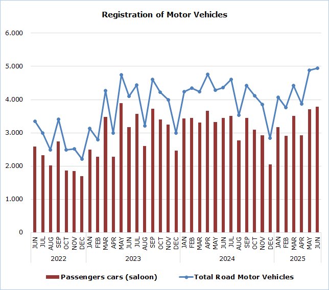 CYSTAT_EN's tweet image. 🚗 Registration of Motor Vehicles
▪ Period January – June 2025:
⬇️ 1,1% in total registrations of motor vehicles (25.954 in Jan-Jun 2025 from 26.250 in Jan-Jun 2024)
⬇️ 3,0% in passenger saloon cars registrations (20.004 in Jan-Jun 2025 from 20.623 in Jan-Jun 2024)
🔹 41,1%…