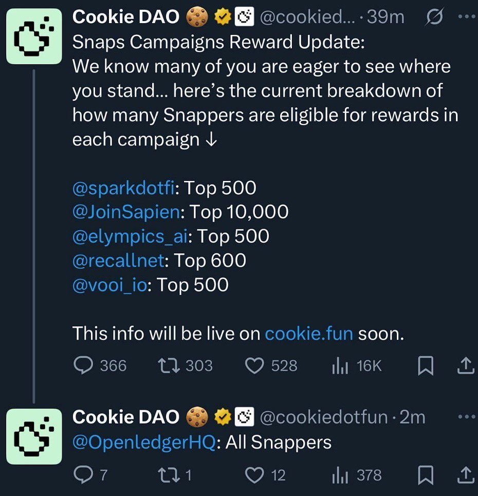Gaoshoudemingzi's tweet photo. Why I’m very bullish on 
@JoinSapien
 after that Cookie DAO snapshot:

10,000 eligible snappers vs just 500–600 in other projects?

This isn’t just about numbers—it’s validation.
Here’s why that matters:

20x more eligible users than competitors

Massive organic traction

Cookie DAO clearly sees $Sapien as tier-1

When an airdrop targets the top 10k, you’re not dealing with hype—you’re dealing with depth.

Other ecosystems are scrapping over 500-user caps.
$Sapien? Quietly building a 10,000-strong, active community.

And the market still hasn’t priced this in 👀

Not financial advice—but if Cookie DAO ranks Sapien with the big players and gives it 20x the allocation...

That’s alpha hiding in plain sight. 🔥
$SAPIEN—when moon? 🚀