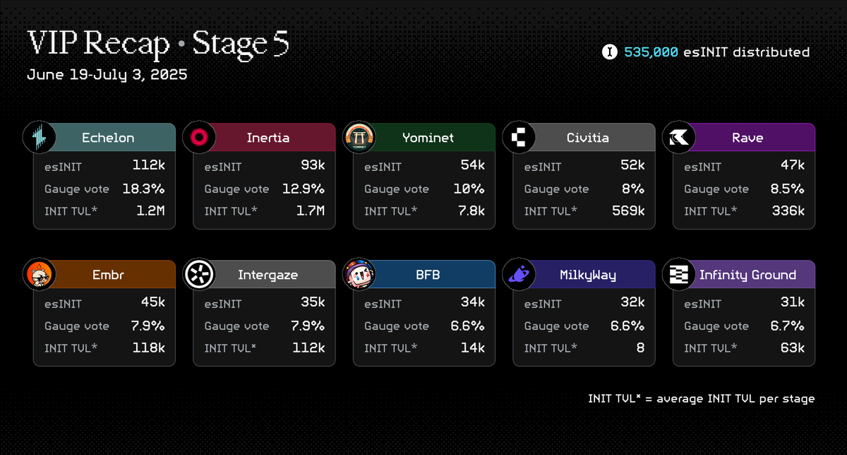 535,000 $INIT rewards has flowed to peeps exploring the Interwoven Economy 🪢

It's simple:

Pick your favorite app, have some fun, and earn $INIT!

Stage 5 of VIP has wrapped up! <a href="/EchelonMarket/">Echelon</a> remains on top, but for how long?

Stage 6 is live and ends July 17th! Link below ⤵️