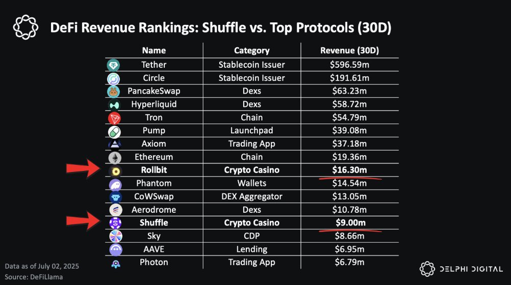 simononchain's tweet photo. the revenue meta has some weird quirks

$shfl pays holders actual usdc from real revenue, would rank 12th on defillama if tracked, yet trades at just 4.3x annual distributions like a penny stock

$rlb's discount makes a bit more sense given transparency concerns and undoxxed team 

but shfl's valuation is puzzling: doxxed team, verifiable onchain distributions, substantial revenue generation, growing market share

meanwhile defi bluechips like $hype, $ray and $jup trade at massive premiums despite just doing buybacks 

this is not tom mention that most tokens: 

a) don't even generate substantial revenue 
b) have no path to doing so 
c) have no clear value accrual mechanisms at all 
d) do buybacks and burns which have questionable effectiveness outside of $hype

if you're deploying to alts in this "revenue meta" environment, how many projects are actually delivering transparent usdc dividends with reasonable risk-adjusted returns at this scale ($1.2 million distributed to stakers last month alone)?

markets pricing sector reputation over fundamentals or we're looking at obvious mispricing