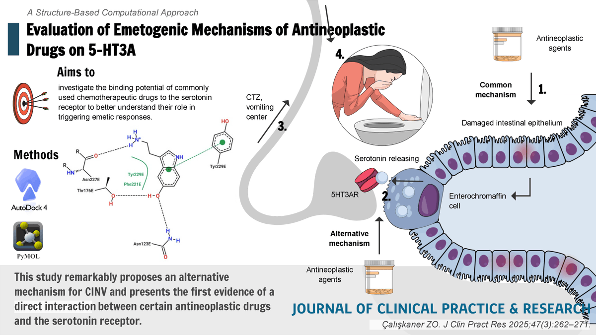 JClinPractRes's tweet photo. Evaluation of Emetogenic Mechanisms of Antineoplastic  Drugs on 5-HT3A Receptor Using a Structure-Based  Computational Approach

https://t.co/wovKz8hyxJ

#FOAMed #FOAM #MedTwitter #MedEducation #medicaljournal #JClinPractRes https://t.co/UYdkuHPnn9