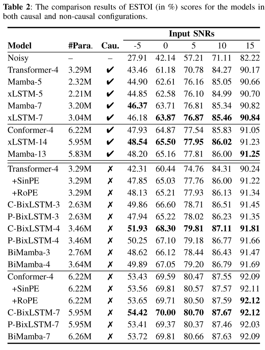 HochreiterSepp's tweet image. xLSTM for Monaural Speech Enhancement: arxiv.org/abs/2507.04368
xLSTM has superior performance vs. Mamba and Transformers but is slower than Mamba.
New Triton kernels, xLSTM is faster than MAMBA at training and inference: arxiv.org/abs/2503.13427 and arxiv.org/abs/2503.14376