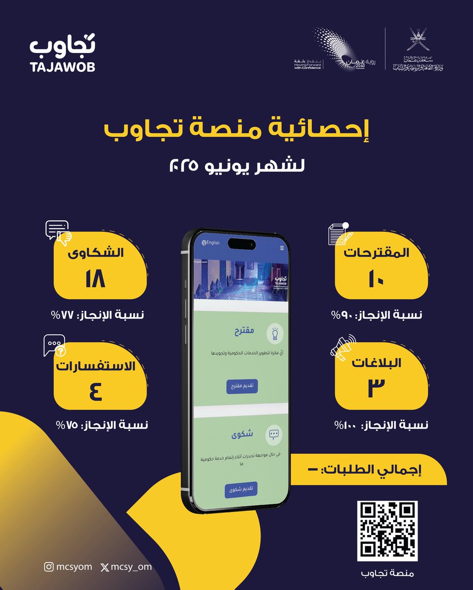 خلال شهر يونيو 2025م، استقبلت الوزارة عبر منصة #تجاوب عددًا من المقترحات والشكاوى والبلاغات والاستفسارات، نستعرض معكم هنا أبرز الإحصاءات.