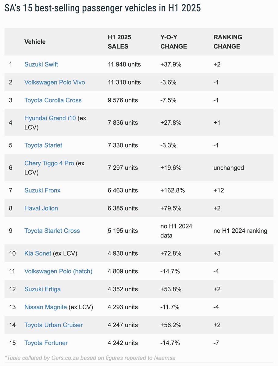 Ryan_Bubear's tweet image. ๐ฟ๐ฆ SA's passenger-car sales highlights for H1 2025:
๐ฒ Swift jumps Vivo & Corolla Cross
๐ข Hyundai Grand i10 climbs to 4th
๐ Suzuki Fronx sales rocket 162.8%
๐ซฃ Polo hatch relegated from top 10
๐ Fortuner falls 7 positions to 15th
๐ Full report here: cars.co.za/motoring-news/โฆ
