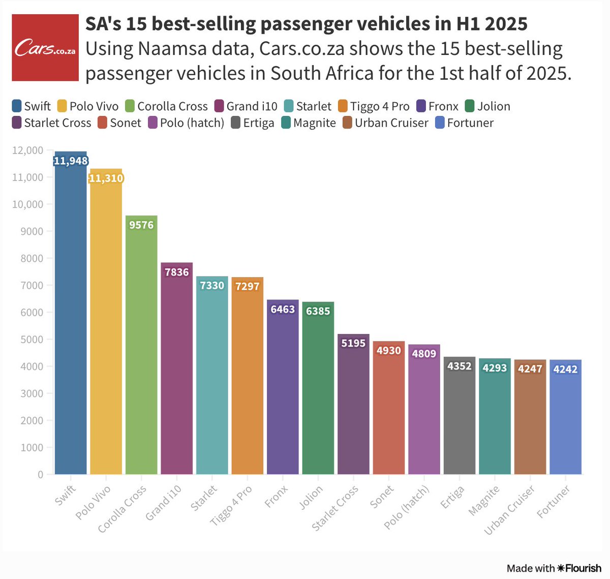 Ryan_Bubear's tweet image. ๐ฟ๐ฆ SA's passenger-car sales highlights for H1 2025:
๐ฒ Swift jumps Vivo & Corolla Cross
๐ข Hyundai Grand i10 climbs to 4th
๐ Suzuki Fronx sales rocket 162.8%
๐ซฃ Polo hatch relegated from top 10
๐ Fortuner falls 7 positions to 15th
๐ Full report here: cars.co.za/motoring-news/โฆ