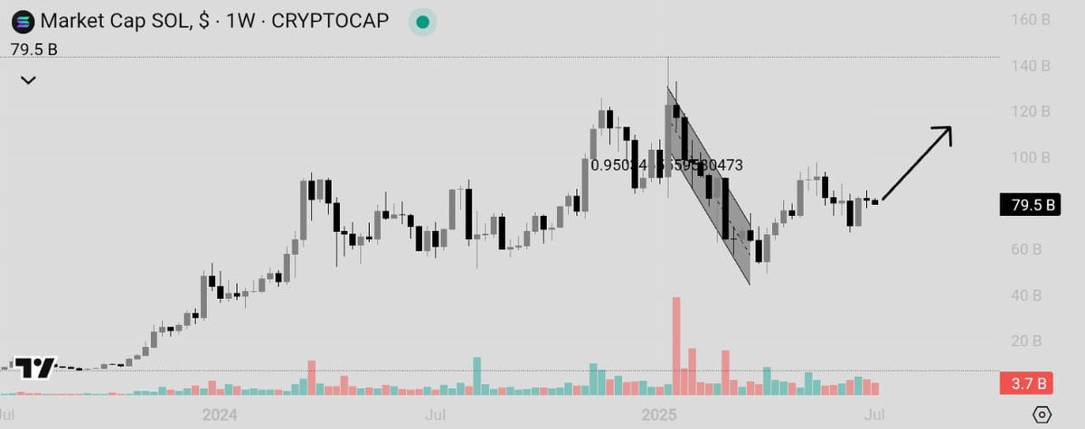 $SOL cooking up heavy

That falling wedge printed clean &amp; broke out like a beast

MCap holding $79B—next up? 
Triple digits in sight 

Loading bags before it hits $120B+ ain't the worst idea...