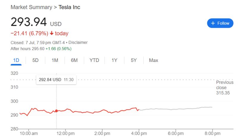 🚨 Tesla tanked 7% after Elon Musk announced plans to launch a new political party.

History tells us: when business leaders step too close to politics, things often go south — fast.

In America, think of: Howard Hughes — once a brilliant aviation tycoon
1/n