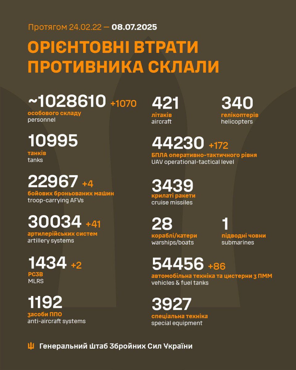 NOELreports's tweet image. Russian losses per 08/07/25 reported by the Ukrainian General Staff

+1070 men
+4 AFVs
+41 artillery
+2 MLRS
+172 UAVs