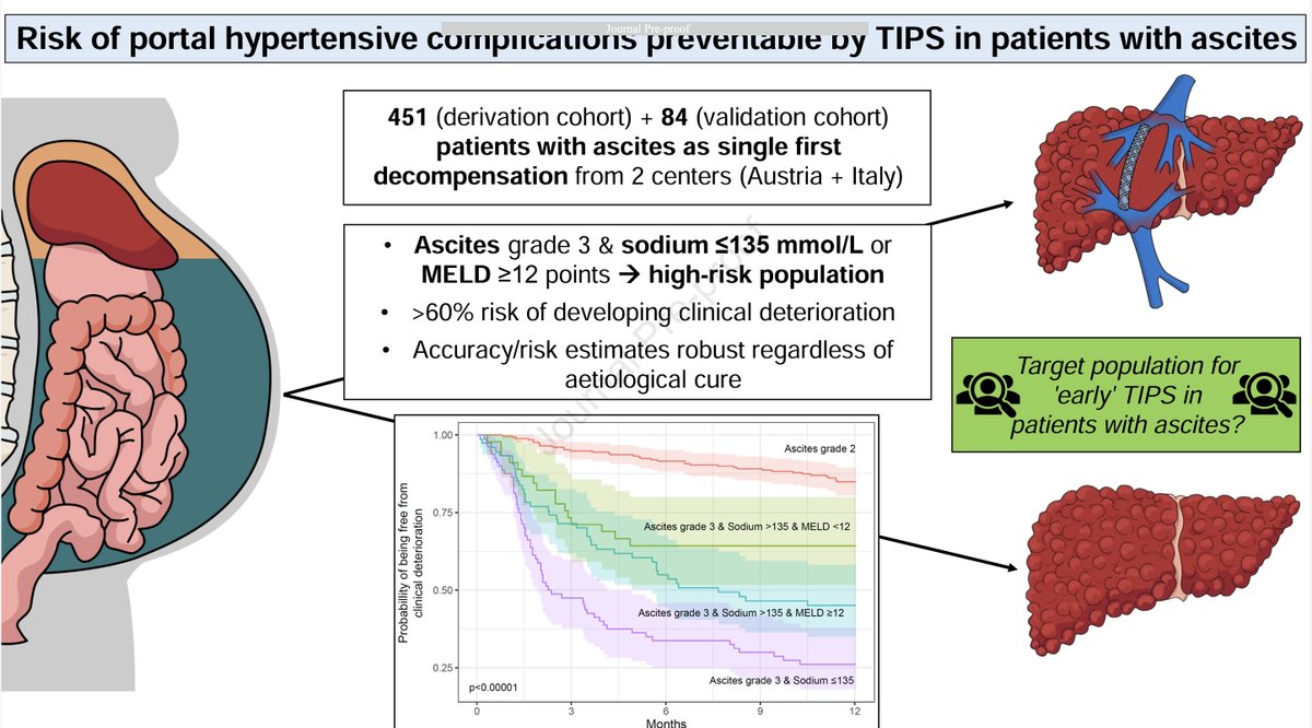 Thomas Reiberger (@reibergerthomas) on Twitter photo Drs. @LorenzBALCAR of <a href="/MedUni_Wien/">MedUni Wien</a> & <a href="/martatonon935/">Marta Tonon</a> identify a #cirrhosis population with #ascites at particular risk for short-term #PortalHypertension complications
<a href="/JHEP_Reports/">JHEP Reports</a> t.ly/iCvXY
Ascites #Grade3 + 🚨MELD ≥12 or 🚨Na ≤135
➡️ good candidates for #TIPS Drs. @LorenzBALCAR of <a href="/MedUni_Wien/">MedUni Wien</a> & <a href="/martatonon935/">Marta Tonon</a> identify a #cirrhosis population with #ascites at particular risk for short-term #PortalHypertension complications
<a href="/JHEP_Reports/">JHEP Reports</a> t.ly/iCvXY
Ascites #Grade3 + 🚨MELD ≥12 or 🚨Na ≤135
➡️ good candidates for #TIPS