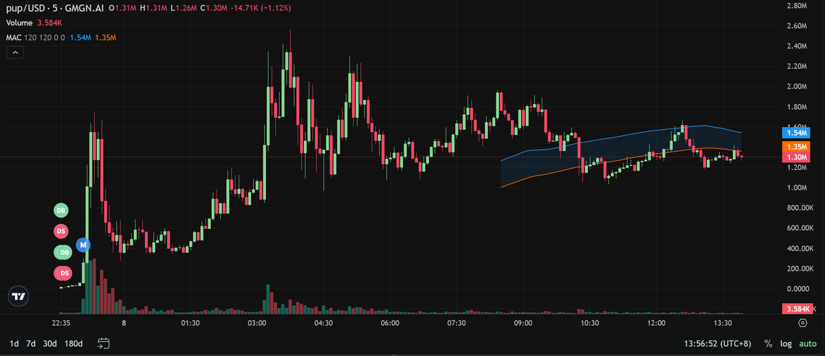 Kingbot_Trading's tweet photo. 📕CA: AyPNhxMEh5n44T8GhFCCzQzUXh2tTRagpQduVYeEpump
$PUMP doesn’t need an explanation—it’s built for pure Solana degen energy. Loud name, strong community, and over 4,600 holders already. If it pumps, it pumps. 📈
#PUMP #Solana #MemeCoin #Kingbot #CryptoDegen https://t.co/ErqxVYnIOV