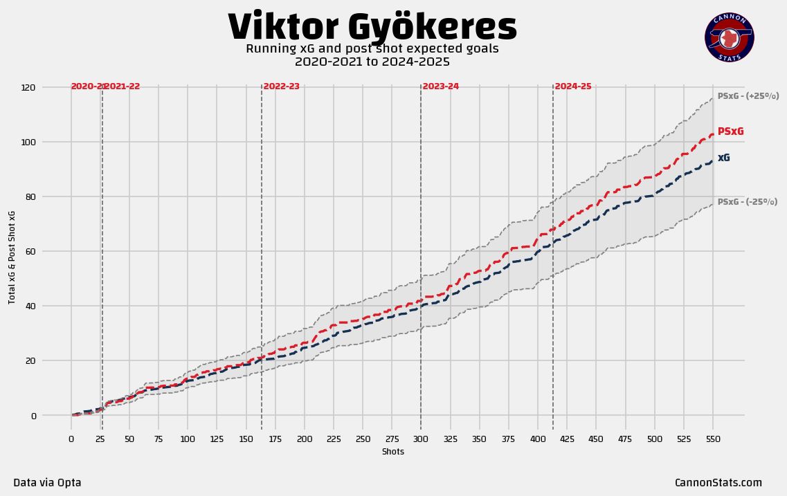 Viktor Gyökeres, expected goals and goals 2020-2021 to 2024-2025 plus his post shot expected goals and expected goals.

He's been a plus finisher adding value with his placement and power.