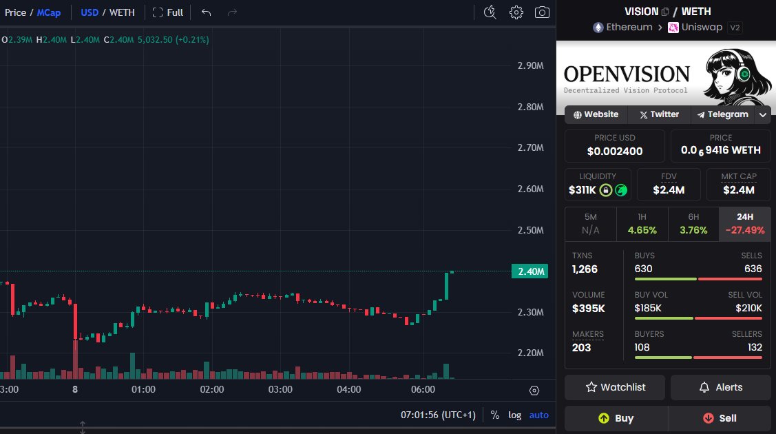 I think $VISION is incredibly undervalued.

Launched amidst a ton of market turbulence, shitty sentiment, other hyped launches consuming the rotatooooors.

But still, showing legs, consolidating for next move.

Slow AI cooks are the best cooks and this absolutely reeks of $50m+