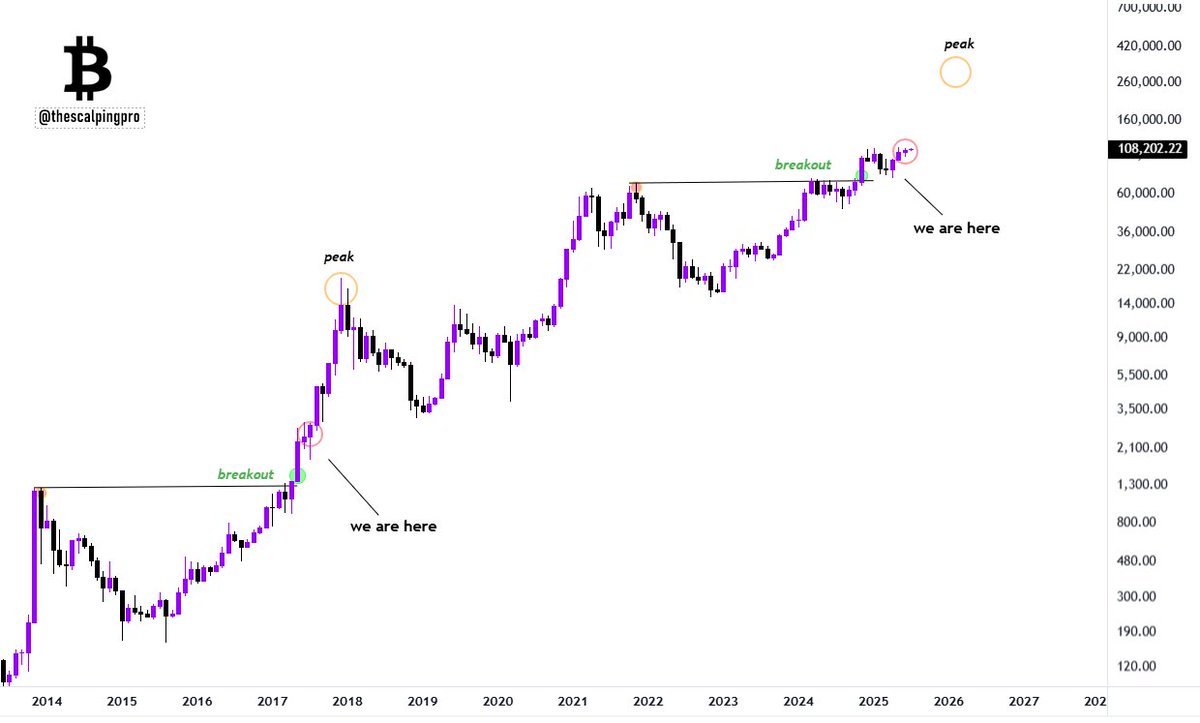 #Bitcoin -  Lambo season incoming..