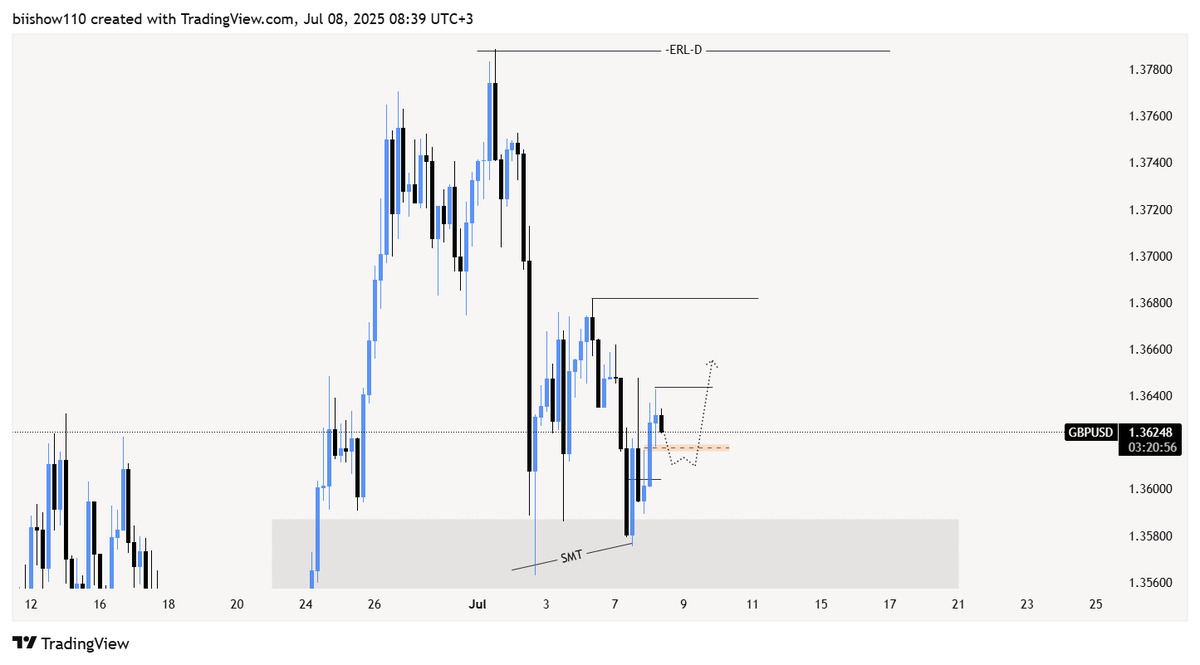 Biishow2's tweet photo. GBP/USD 4 H IRL  BUY MOVE ✈️ https://t.co/19q4Ajul7R