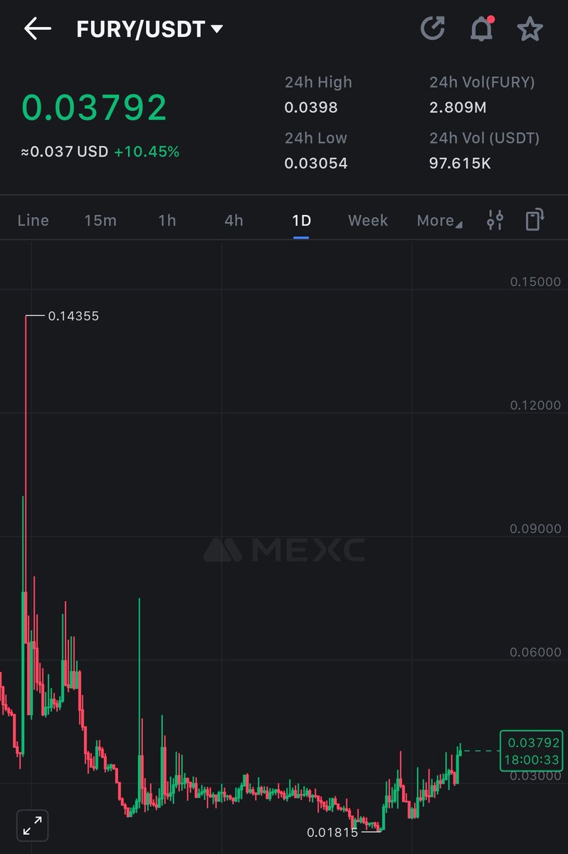 Fury gave a nice bounce from our earlier buy but expecting even higher from  this Good accumulation zone: $0.027–$0.03 Also in 2 days #FURY will reveal  its game economy on July 10th.