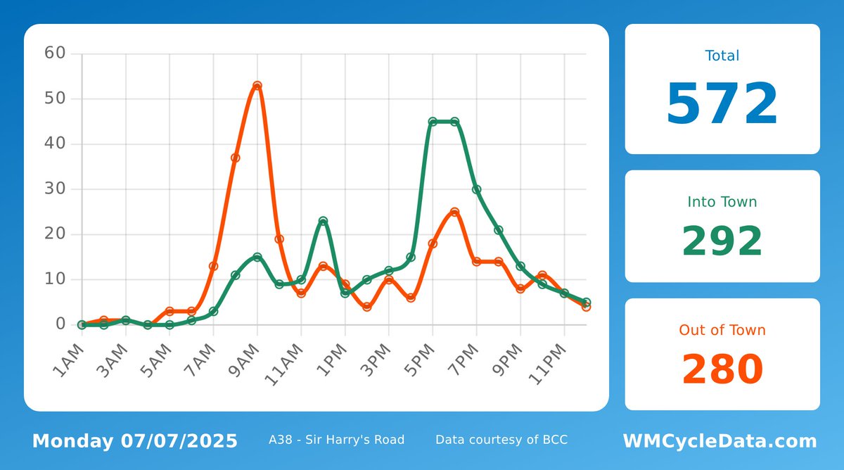 A38Cycleway's tweet image. Yesterday, 572 trips were made past Sir Harry's Road on the @A38Cycleway. 292 headed into the city, 280 headed towards Selly Oak.