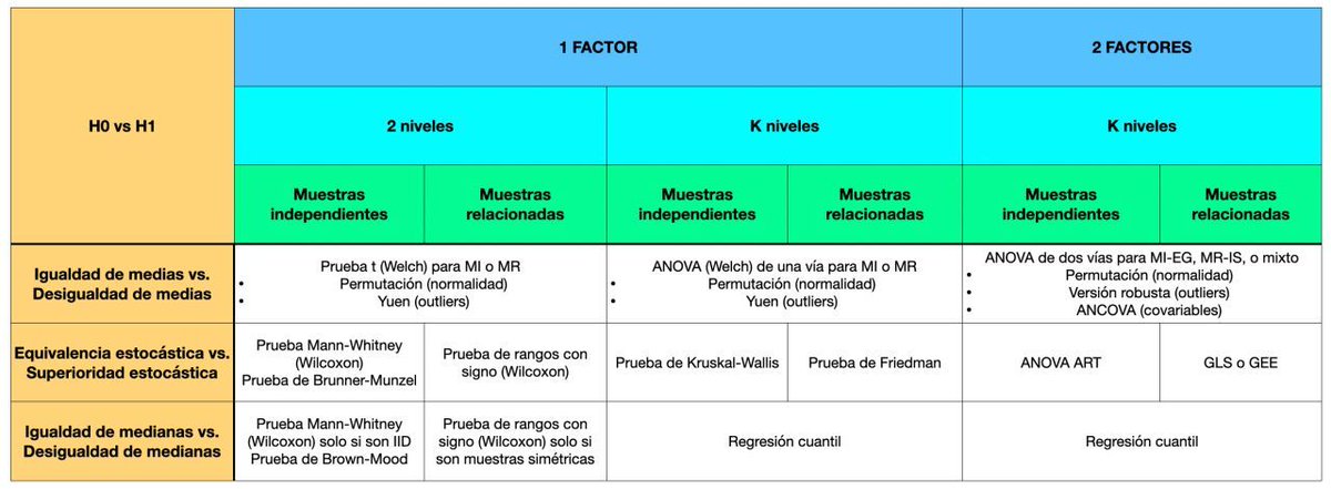 RosanaFerrero's tweet image. 🎯 ¿Cómo elegir la prueba estadística correcta para una respuesta numérica?
❌ No es “¿ANOVA o Kruskal-Wallis?”, “¿t-test o Mann-Whitney?”
❌ No es aplicar lo más famoso
✅ Comprende lo que necesitas responder y ten en cuenta 6 aspectos clave para elegir la prueba estadística.👇