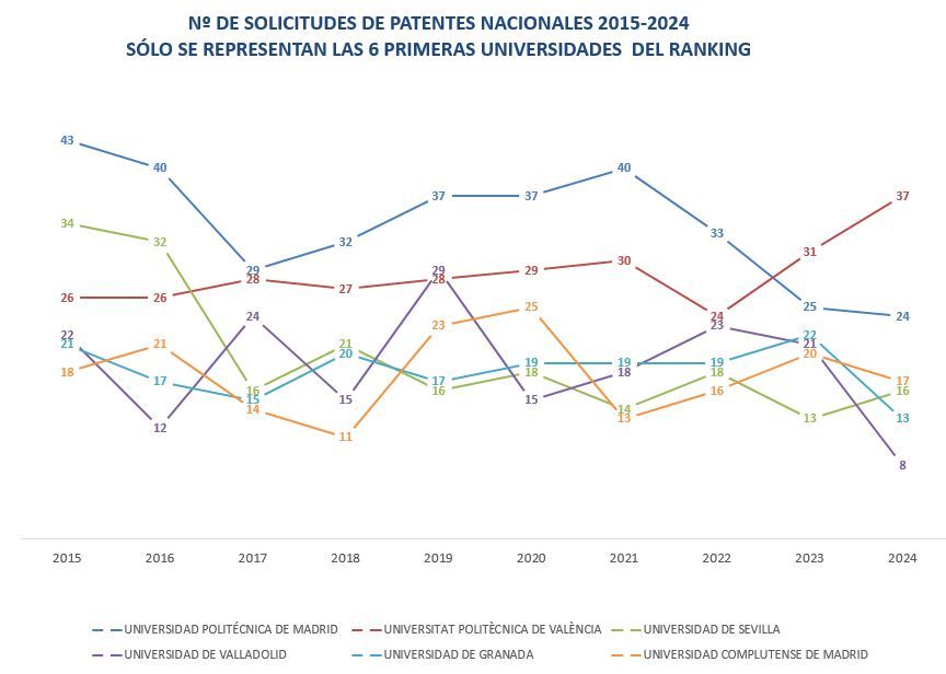 OEPM_es's tweet photo. Esta es la evolución de las 6 #Universidades con más solicitudes de #patentes nacionales y #PCTs. Si quieres consultar los datos del resto, puedes hacerlo en este enlace.👇 
https://t.co/FnAYPAF7uc https://t.co/eJ7zfTsppF