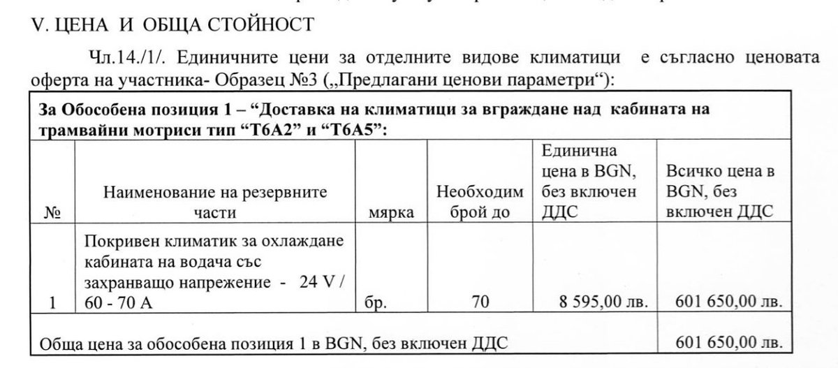 SimeonStavrev's tweet photo. Подобни на домашни климатици, които стърчат над кабините на ватманите на трамваите в София? Не, не е шега. Турски климатици за по 8595 лв. без ДДС ще монтира общинското дружество Столичен електротранспорт ЕАД върху „до“ 70 стари трамвая. Цената изглежда сравнително висока. Намирам почти същите в Амазон за 805 евро. Не може уред с монтаж, който изглежда да може да се монтира и в камион, кемпер, ван и т.н. да струва в пъти повече, отколкото се намира на свободния пазар. Дори не искам да коментирам факта, че са сложили вертикални, а не хоризонтални външни тела.

Климатиците са на турската фирма Webasto Thermo Comfort İklimlendirme Sis. Tic. Ltd. Şti. от град Маниса. Изпълнителят на обществената поръчка е „Кампус М“ ЕООД, представлявано от Мустафа Кадир Мустафа. Фирмата ще получи за климатиците 601 650 лв без ДДС и е единствен участник по тази обособена позиция. Към 2021 г. има само двама служителя и 65 000 лв оборот. През 2024 оборотът ѝ е скочил почти 10 пъти с поръчката на Столичен електротранспорт ЕАД.

В никакъв случай не отричам нуждата от климатизация на кабините на ватманите. Имаме нужда от нов подвижен състав - трамваи, тролеи, авотбуси. Работа е на ръководствата на общинските транспортни фирми да търсят финансиране. Ще добавя и че в трамвай 20 например все още няма никаква климатизация през лятото и почти всички прозорци са отворени, за да не прегреят пътниците.