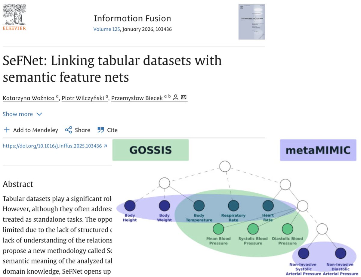 Przemysław Biecek (@przebiec) on Twitter photo Why do ML models keep starting from scratch? Semantic Feature Nets (SeFNet) let us reuse feature-level knowledge across datasets — more transparent than “just add more parameters.”
sciencedirect.com/science/articl… by <a href="/woznicakat/">Katarzyna Woźnica</a> and Piotr Wilczynski Why do ML models keep starting from scratch? Semantic Feature Nets (SeFNet) let us reuse feature-level knowledge across datasets — more transparent than “just add more parameters.”
sciencedirect.com/science/articl… by <a href="/woznicakat/">Katarzyna Woźnica</a> and Piotr Wilczynski