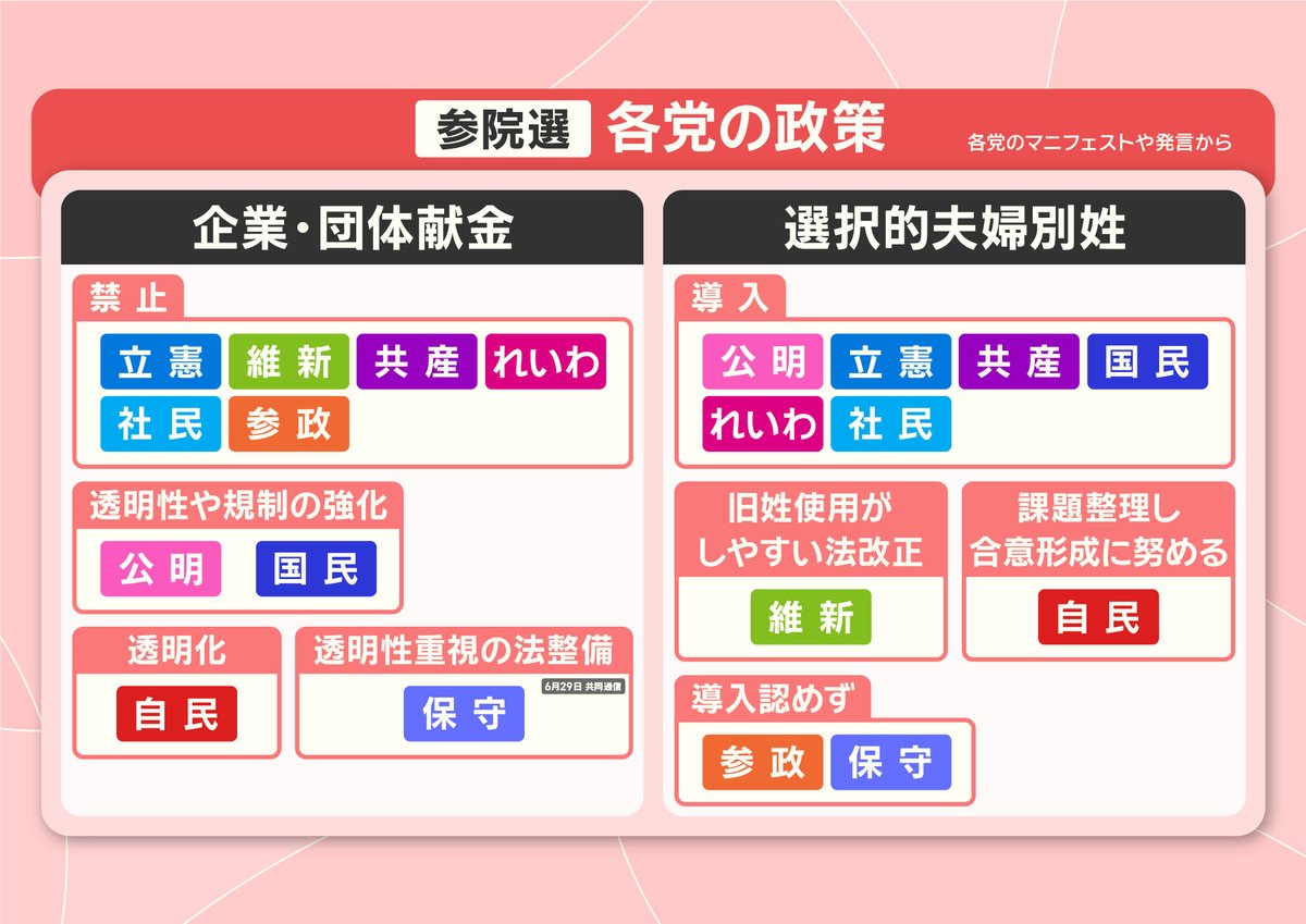 企業・団体献金』と『選択的夫婦別姓』について、各党の主張です