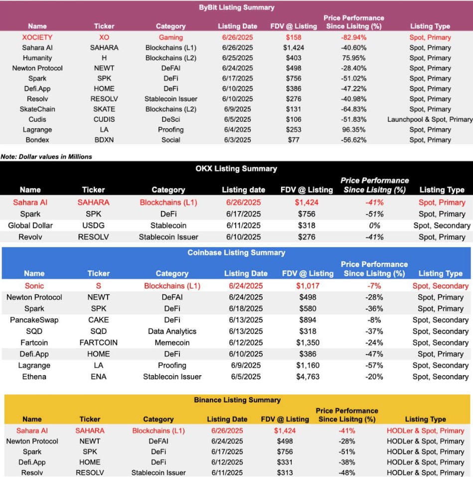Shorting new listings might be the best trade of 2025.

On #Bybit, #Binance, #Coinbase, and OKX, nearly every token listed in June is deep in the red, most are down 30–80% from their listing prices.

Compare that to 2021: back then, a Binance listing announcement was rocket fuel.