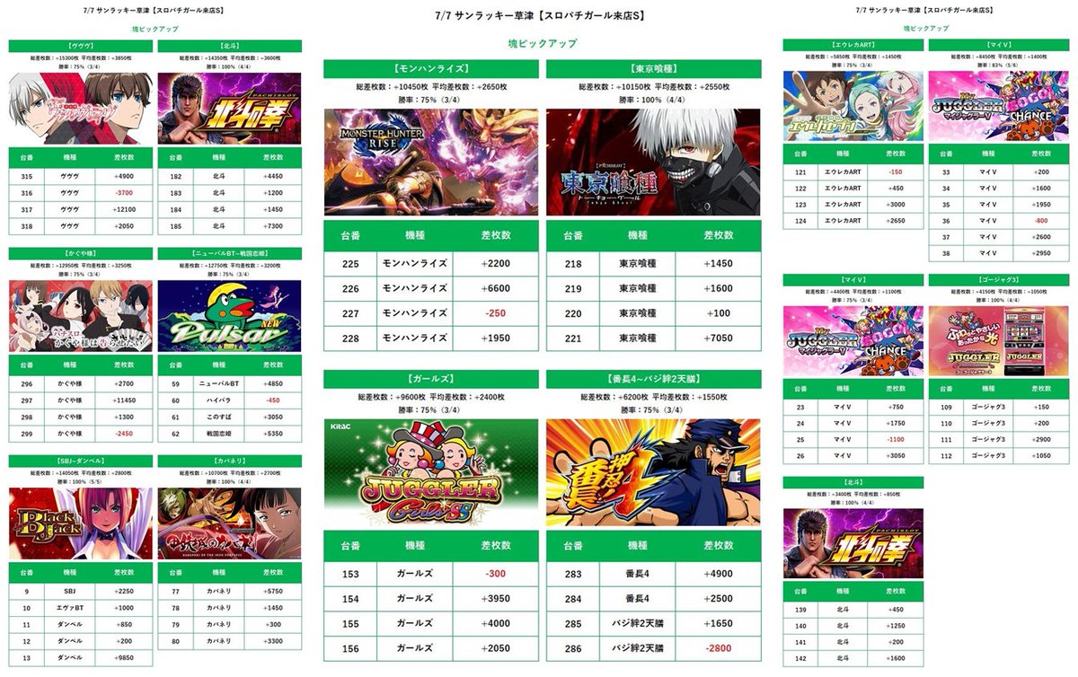 ✓結果 📅7/7 🏬サンラッキー草津店(滋賀) 🌈7のつく日 🌈スロパチ