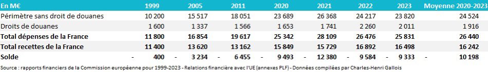La contribution française à l’Union européenne va augmenter de 7 milliards d’euros en 2026 pour des retours quasiment identiques aux années précédentes.

Cela veut donc dire que la contribution nette de la France va avoisiner les 13 milliards d’euros.

C’est énorme et plus que le