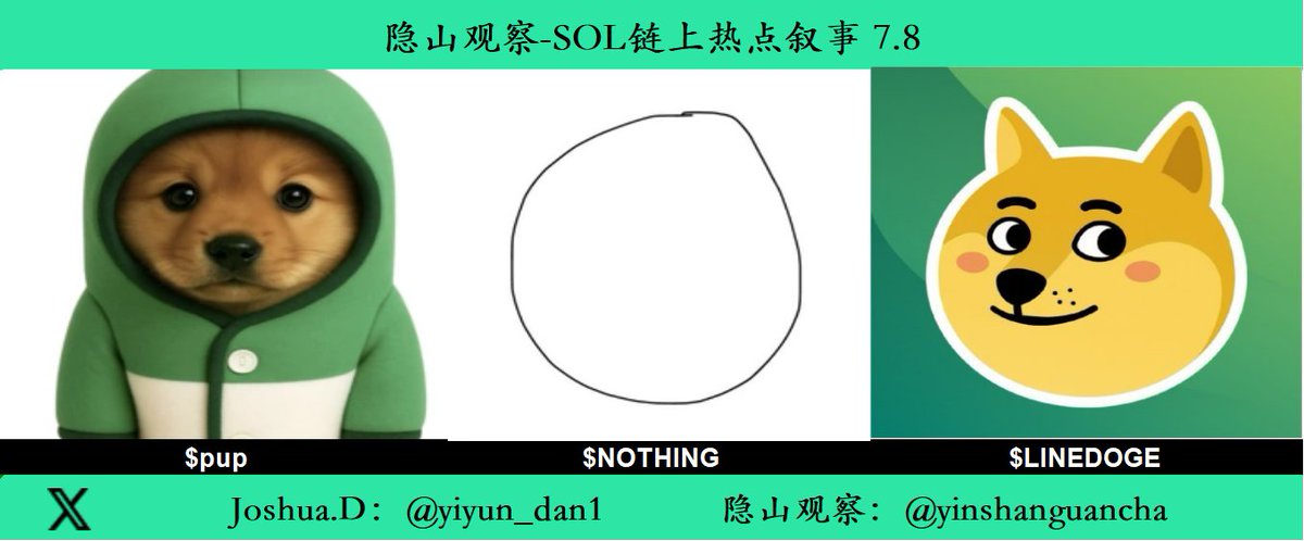 yiyun_dan1's tweet photo. #SOL 链上热点叙事 7.8
1、 $pup
pumpfun信徒 $1.3M
CA:AyPNhxMEh5n44T8GhFCCzQzUXh2tTRagpQduVYeEpump
2、#NOTHING
什么都没有 $412K
CA:DqRB2BZUfWFX8ZbCQvjWFor8KQTohaiTynSsYafbonk
3、#LINEDOGE
LINEDOGE 融合了流行社交软件 Line 与加密圈 Meme 狗(Doge)形象,塑造出一只在群聊中永远活跃、乐于互动的狗狗形象 $198K
CA:3AoBpm9Mfw9yCKmnmayRoZmdhAKmA1fu7YjZhV3Apump
ALL Chains:$12.928b
SOL:$2.182B
BSC:$6.405B
ETH:$1.277B
BASE:$848.66M
使用邀请码注册可直接成为Bronze会员,减免10%手续费
Axiom 传送链接:https://t.co/TQ5EG45TqR
多链钱包监控 推特帐号行为通知
DeBot:https://t.co/Nx6BnRQHNW
以上叙事和工具仅为分享,不作投资建议