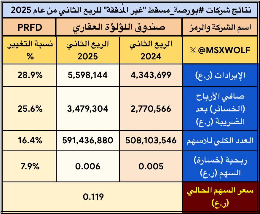 MSXWOLF's tweet image. #صندوق_اللؤلؤة_العقاري #PRFD 

🟢 ارتفاع الإيرادات
🟢 ارتفاع صافي الأرباح 
🟢 ارتفاع ربحية السهم

.
#بورصة_مسقط