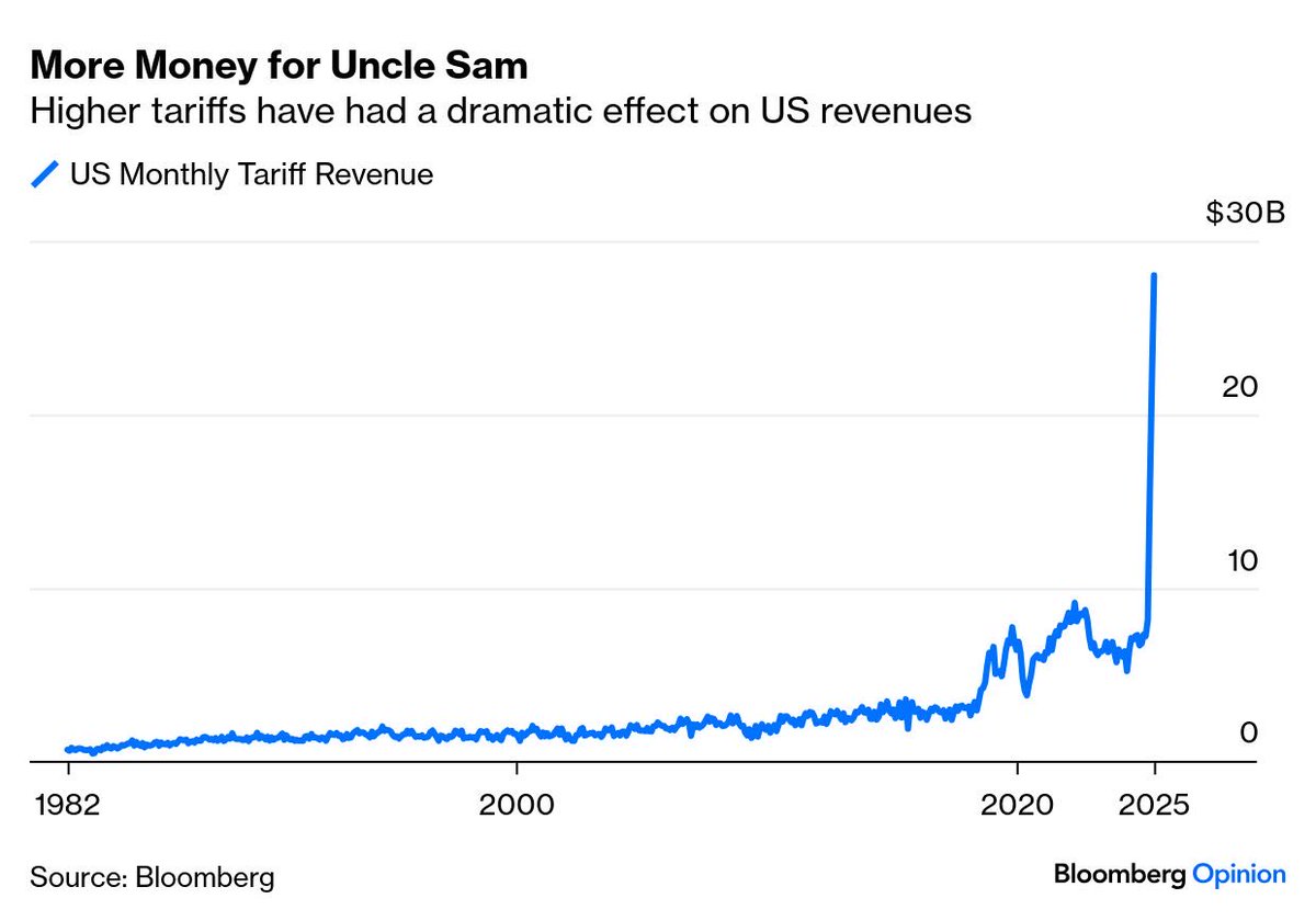 En liten paradox detta, skatteintäkter från import till USA. Nu är det ju så att det är amerikanska importörer som betalar för tarifferna inte utländska exportbolag. Så då bör man kanske se en liknande kostnadsgraf hos importörer som ju skall pressa ut dessa ökade kostnader mot