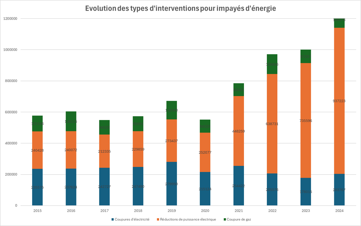 Bref, aucune surprise dans cette explosion de la pauvreté, au vu d'autres indicateurs montrant une forte hausse récente des impayés d'énergie et des expulsions locatives... C'est pas faute d'avoir alerté tout ce beau monde !