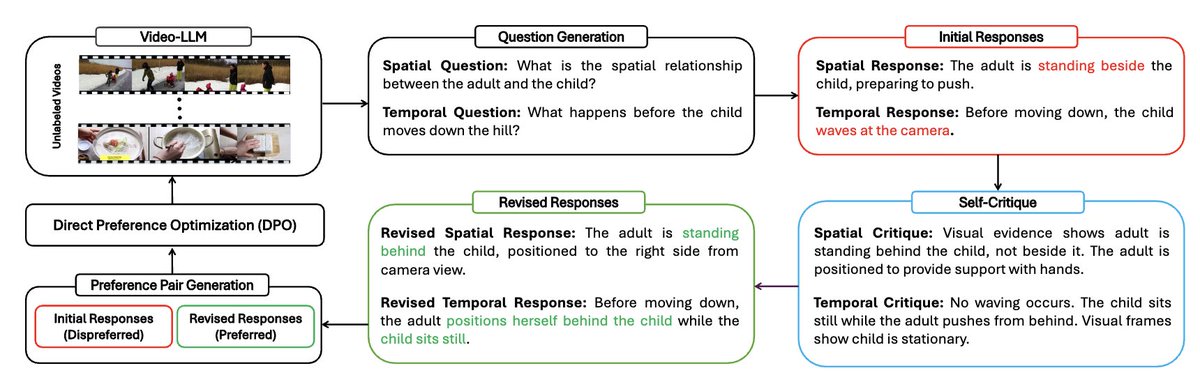 Yogesh Kulkarni (@__yogesh007) on Twitter photo VideoSAVi just got accepted to #COLM2025 <a href="/COLM_conf/">Conference on Language Modeling</a> in Montreal! 🇨🇦🍁🦙!
How do we scale video-language alignment without expensive proprietary APIs or human-annotated instruction datasets?
We introduce self-alignment as a proxy for large-scale instruction tuning ✨ VideoSAVi just got accepted to #COLM2025 <a href="/COLM_conf/">Conference on Language Modeling</a> in Montreal! 🇨🇦🍁🦙!
How do we scale video-language alignment without expensive proprietary APIs or human-annotated instruction datasets?
We introduce self-alignment as a proxy for large-scale instruction tuning ✨