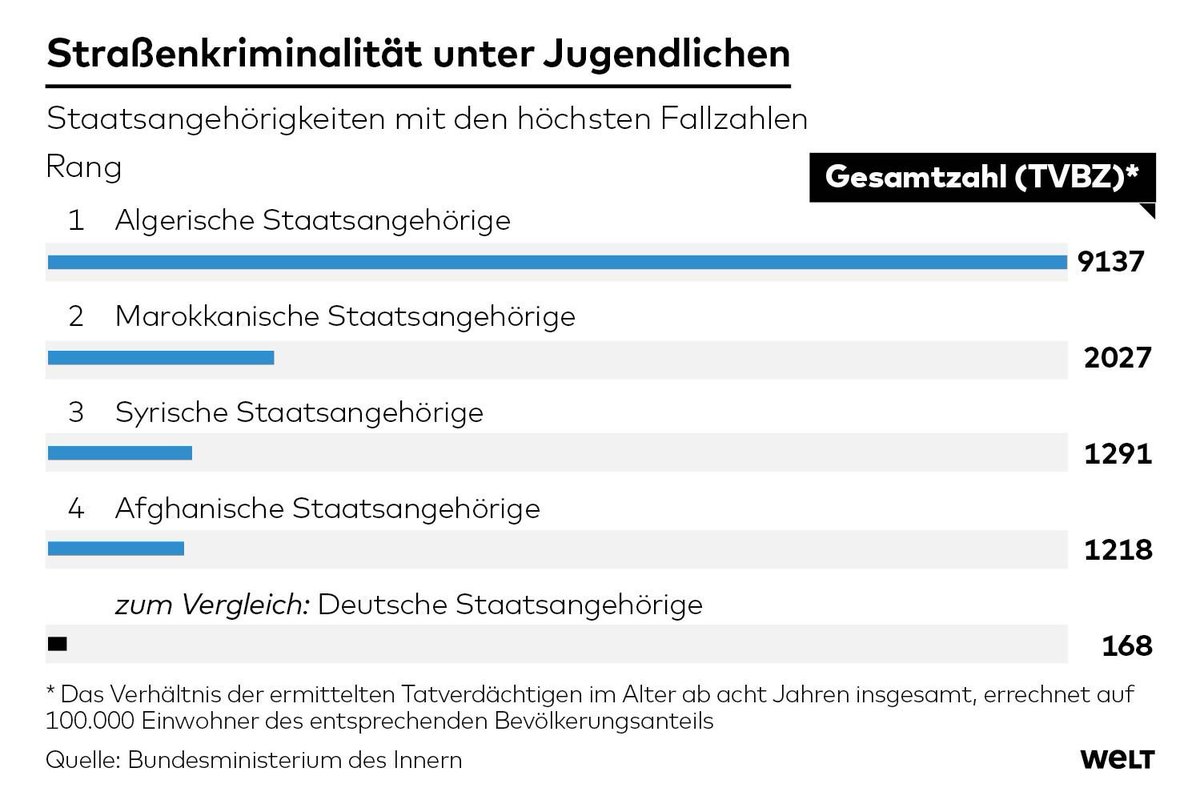 Es ist unfassbar ignorant, wie Linke immer wieder versuchen, das Problem klein zureden. Auf 100.000 Tatverdächtige kommen in diesem Bereich 168 Deutsche, aber....