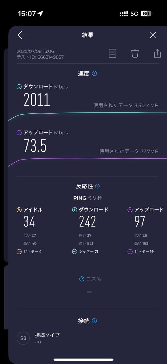 UQ mobileの5G SAって2Gbpsオーバー出るんか！すごいな！

家の回線でも1Gベストエフォートやし、2G超えたのみたの初めてかも

同じ場所でahamoだと1Gbpsちょっとでそれでと速いと思ったけど、やっぱりUQに変えて正解やったわ

(1回テストしただけで3.5GBのデータ消費は草)
