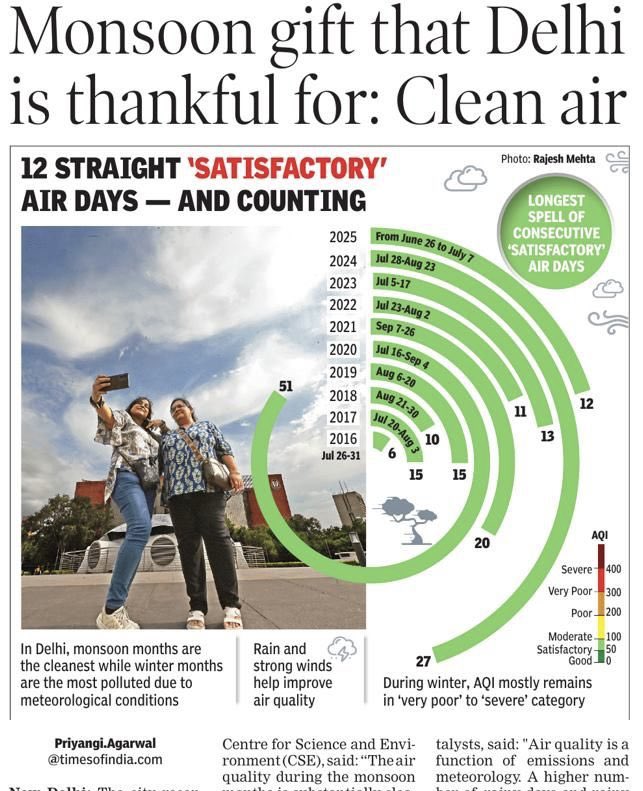 Warrior Moms (@warriormomsin) on Twitter photo The city records its 12th straight day of ‘satisfactory’ air quality (AQI 85), thanks to monsoon showers & strong winds;
Let’s aim to make this the norm, not the exception💙 <a href="/mssirsa/">Manjinder Singh Sirsa</a> <a href="/CAQM_Official/">Commission for Air Quality Management</a>
timesofindia.indiatimes.com/city/delhi/mon… via <a href="/priyangiTOI/">Priyangi Agarwal</a> <a href="/timesofindia/">The Times Of India</a> The city records its 12th straight day of ‘satisfactory’ air quality (AQI 85), thanks to monsoon showers & strong winds;
Let’s aim to make this the norm, not the exception💙 <a href="/mssirsa/">Manjinder Singh Sirsa</a> <a href="/CAQM_Official/">Commission for Air Quality Management</a>
timesofindia.indiatimes.com/city/delhi/mon… via <a href="/priyangiTOI/">Priyangi Agarwal</a> <a href="/timesofindia/">The Times Of India</a>