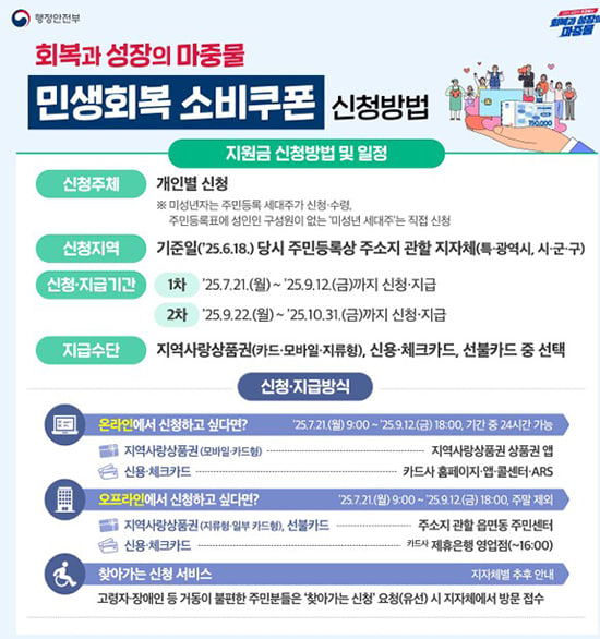 📣민생회복 소비쿠폰 신청하지 않으면 못 받아!

기본 15만 원·차상위 30만 원·기초수급자 40만 원
비수도권·인구감소지역 3만·5만원 더 지급
11월30일까지 사용하지 않으면 국고 환수

소비쿠폰을 어떻게 받나?🧐

민생회복 소비쿠폰은 신청한 사람에게만 지급된다. 1차 소비쿠폰 신청은 7월21일 오전