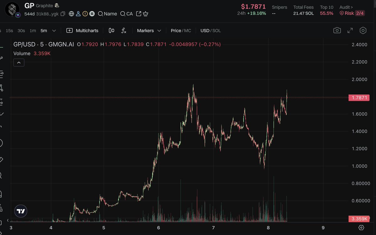 Pump TGE was set to raise $600M 4bn valuation  
That’s a huge $GP ( currently sitting on 110m FDV, 1.8 $ per gp ) mispricing  with current <a href="/bonkfun/"></a>  marketshare
There is 2052 $SOL of buy backs this week from the last 7 days of revenue. 
7.6% of BonkFun profits go to buying $GP